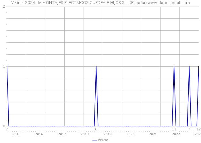 Visitas 2024 de MONTAJES ELECTRICOS GUEDEA E HIJOS S.L. (España) 