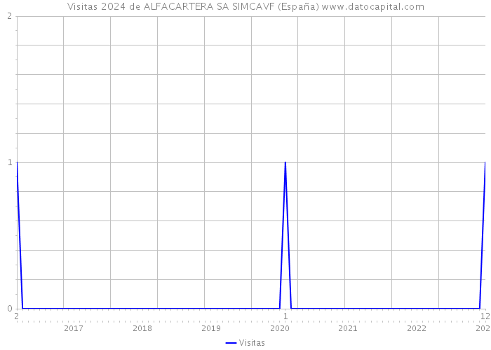 Visitas 2024 de ALFACARTERA SA SIMCAVF (España) 