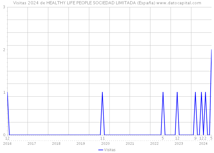 Visitas 2024 de HEALTHY LIFE PEOPLE SOCIEDAD LIMITADA (España) 