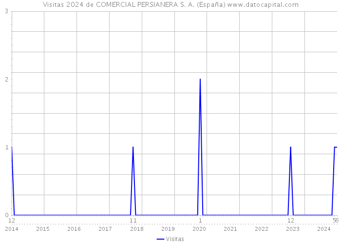 Visitas 2024 de COMERCIAL PERSIANERA S. A. (España) 