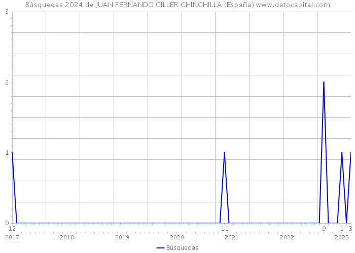 Búsquedas 2024 de JUAN FERNANDO CILLER CHINCHILLA (España) 