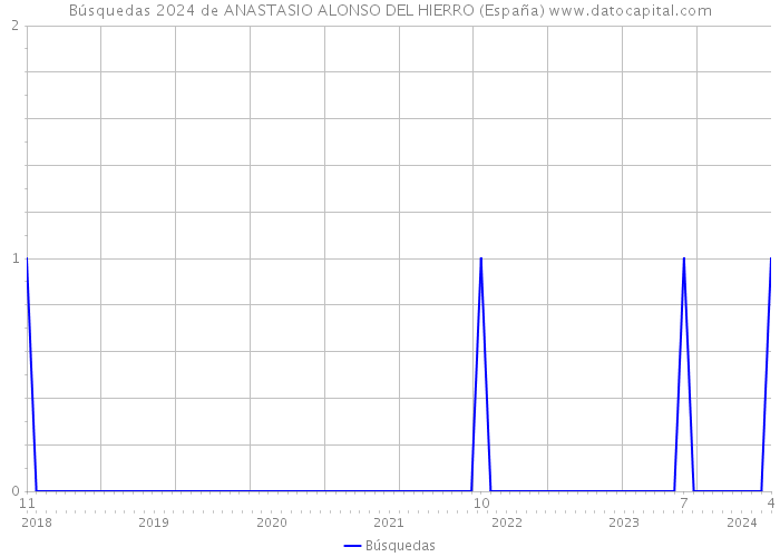 Búsquedas 2024 de ANASTASIO ALONSO DEL HIERRO (España) 