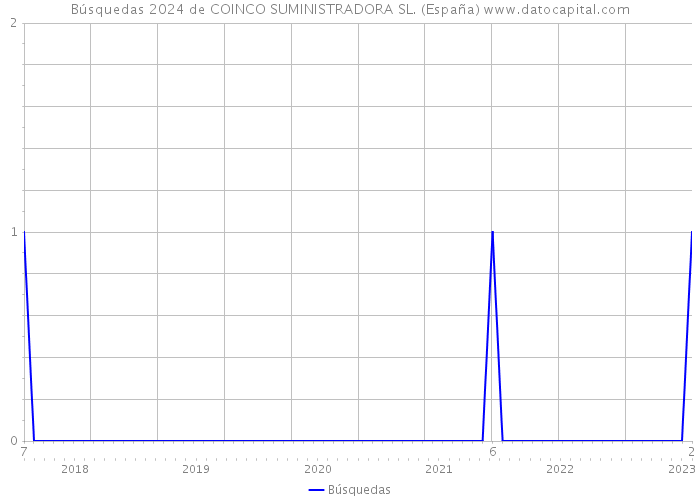 Búsquedas 2024 de COINCO SUMINISTRADORA SL. (España) 