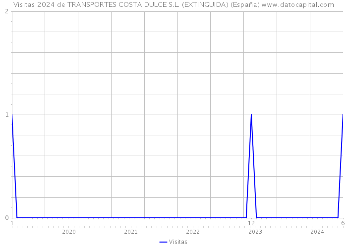 Visitas 2024 de TRANSPORTES COSTA DULCE S.L. (EXTINGUIDA) (España) 