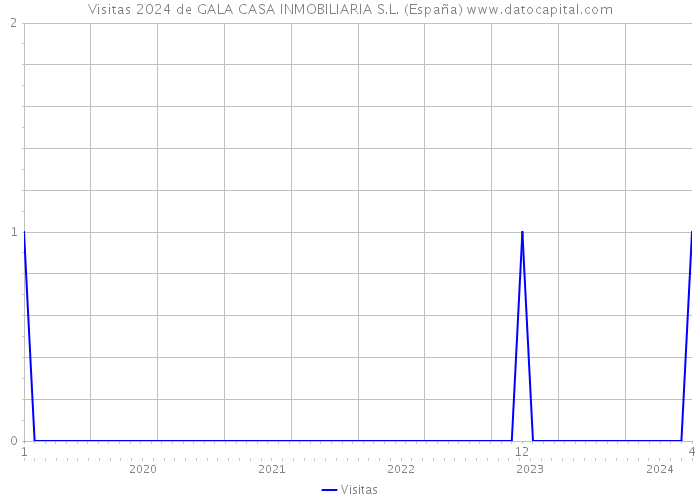 Visitas 2024 de GALA CASA INMOBILIARIA S.L. (España) 