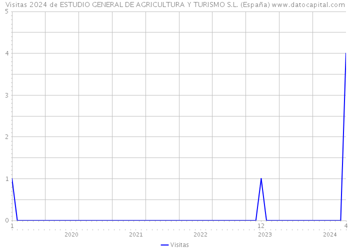 Visitas 2024 de ESTUDIO GENERAL DE AGRICULTURA Y TURISMO S.L. (España) 