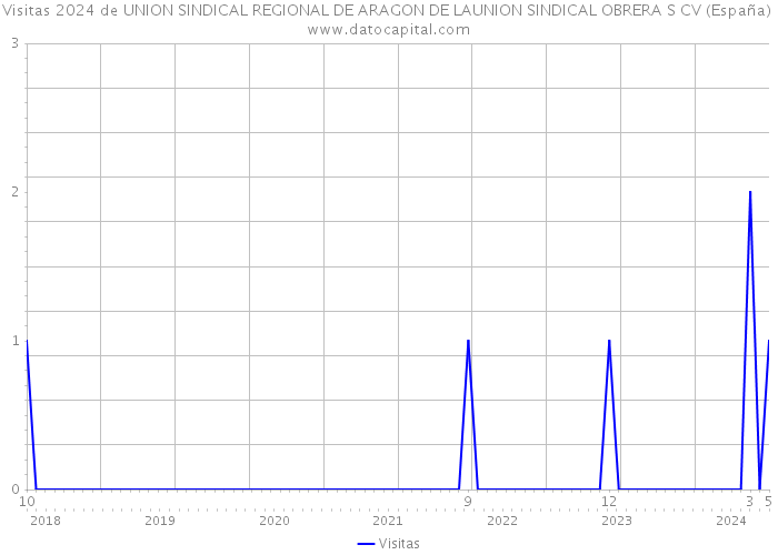 Visitas 2024 de UNION SINDICAL REGIONAL DE ARAGON DE LAUNION SINDICAL OBRERA S CV (España) 