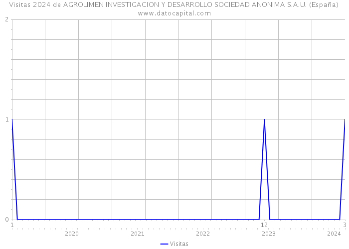 Visitas 2024 de AGROLIMEN INVESTIGACION Y DESARROLLO SOCIEDAD ANONIMA S.A.U. (España) 