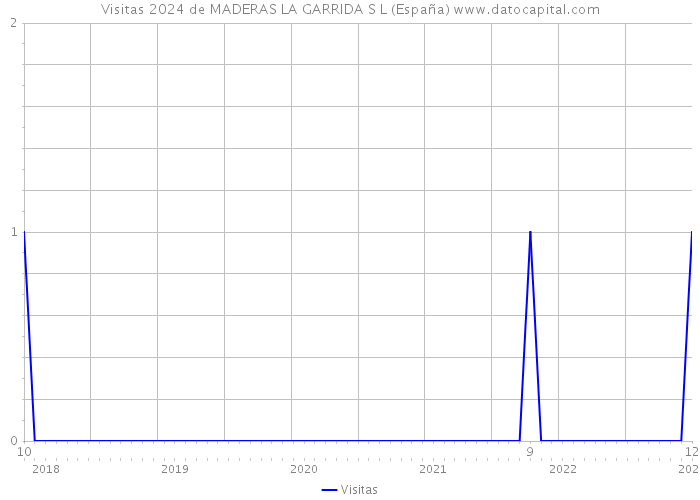 Visitas 2024 de MADERAS LA GARRIDA S L (España) 