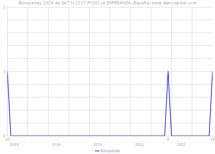 Búsquedas 2024 de SAT N 2217 POZO LA ESPERANZA (España) 
