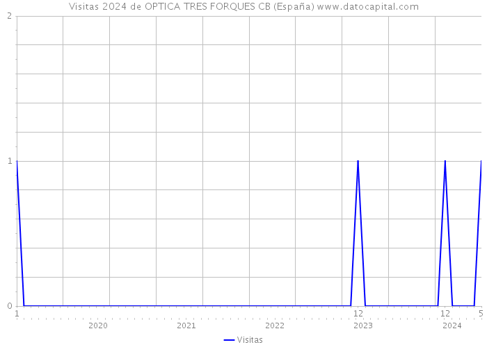 Visitas 2024 de OPTICA TRES FORQUES CB (España) 