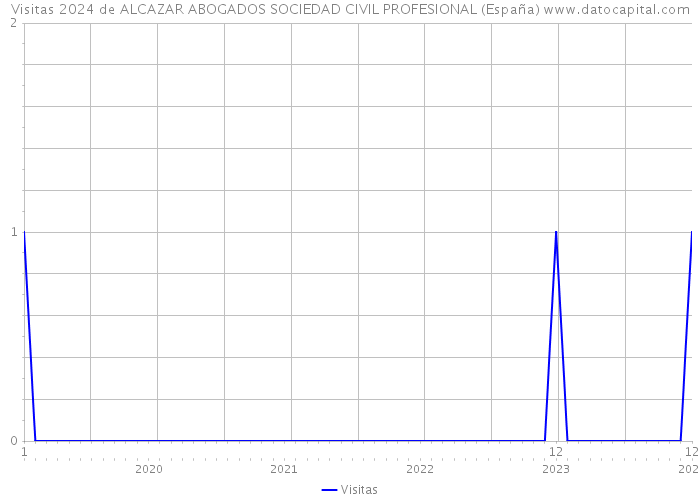 Visitas 2024 de ALCAZAR ABOGADOS SOCIEDAD CIVIL PROFESIONAL (España) 