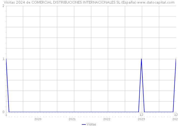 Visitas 2024 de COMERCIAL DISTRIBUCIONES INTERNACIONALES SL (España) 