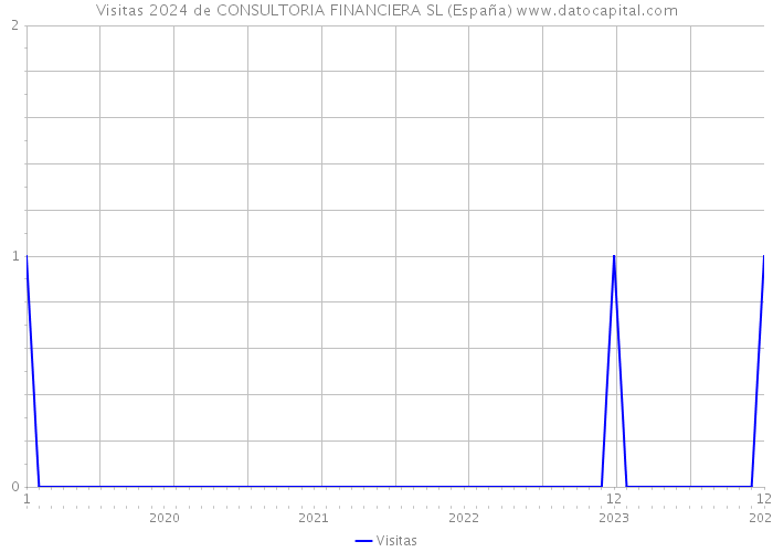 Visitas 2024 de CONSULTORIA FINANCIERA SL (España) 