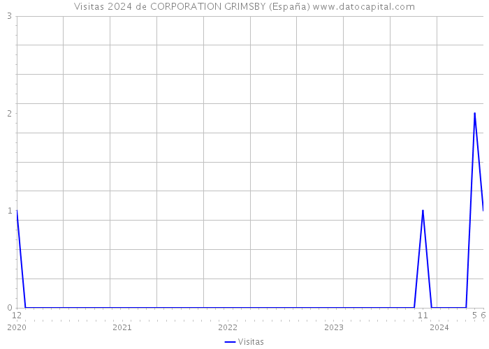 Visitas 2024 de CORPORATION GRIMSBY (España) 