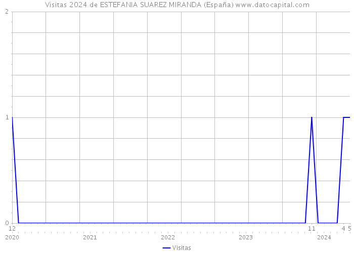 Visitas 2024 de ESTEFANIA SUAREZ MIRANDA (España) 