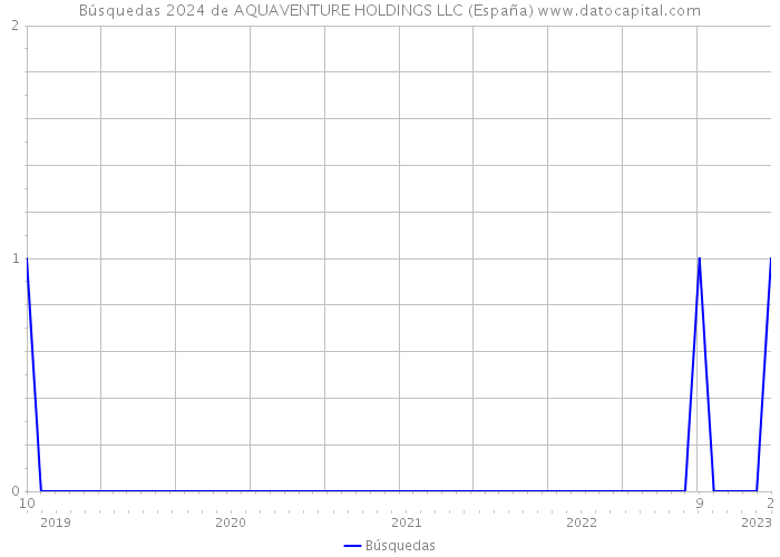 Búsquedas 2024 de AQUAVENTURE HOLDINGS LLC (España) 