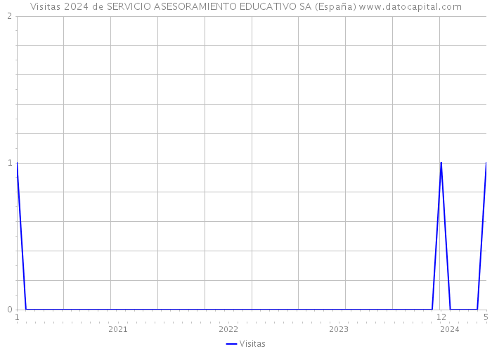 Visitas 2024 de SERVICIO ASESORAMIENTO EDUCATIVO SA (España) 