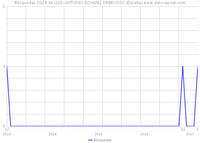 Búsquedas 2024 de LUIS-ANTONIO ECHANIZ ORBEGOZO (España) 