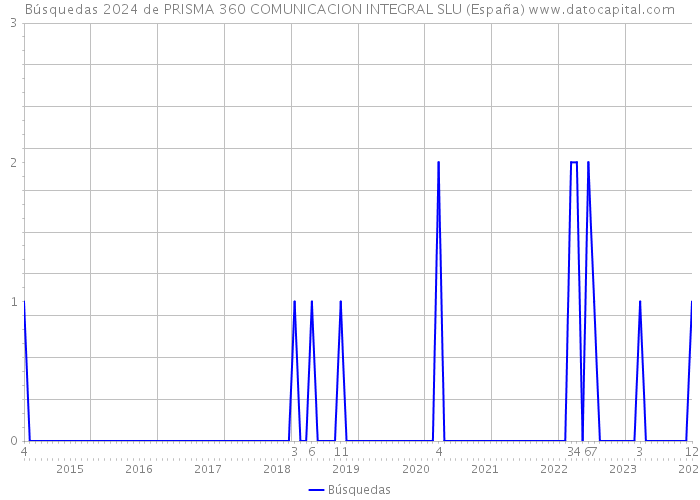 Búsquedas 2024 de PRISMA 360 COMUNICACION INTEGRAL SLU (España) 