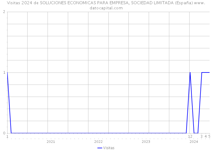 Visitas 2024 de SOLUCIONES ECONOMICAS PARA EMPRESA, SOCIEDAD LIMITADA (España) 