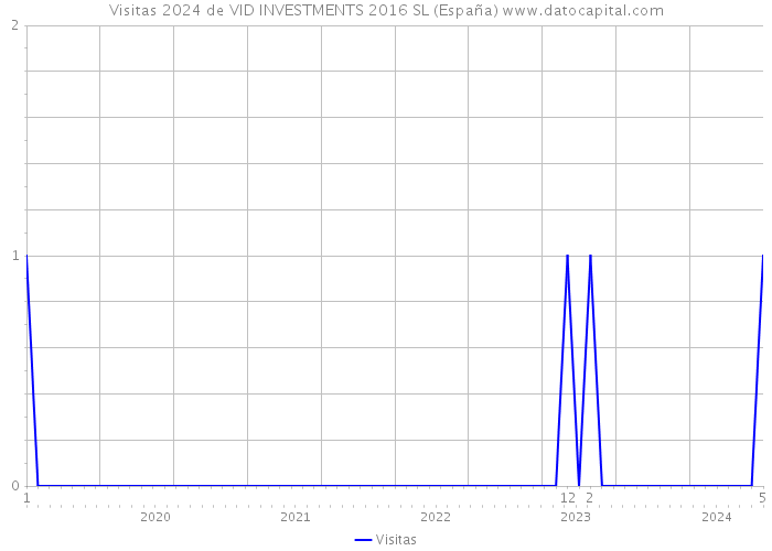 Visitas 2024 de VID INVESTMENTS 2016 SL (España) 