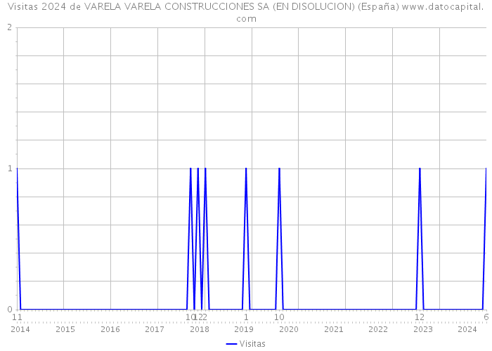 Visitas 2024 de VARELA VARELA CONSTRUCCIONES SA (EN DISOLUCION) (España) 