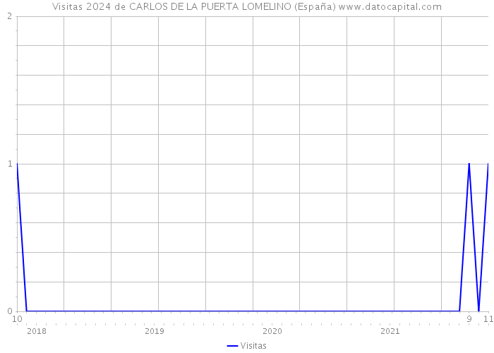 Visitas 2024 de CARLOS DE LA PUERTA LOMELINO (España) 
