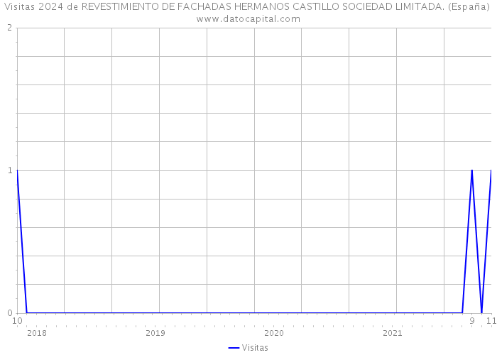 Visitas 2024 de REVESTIMIENTO DE FACHADAS HERMANOS CASTILLO SOCIEDAD LIMITADA. (España) 