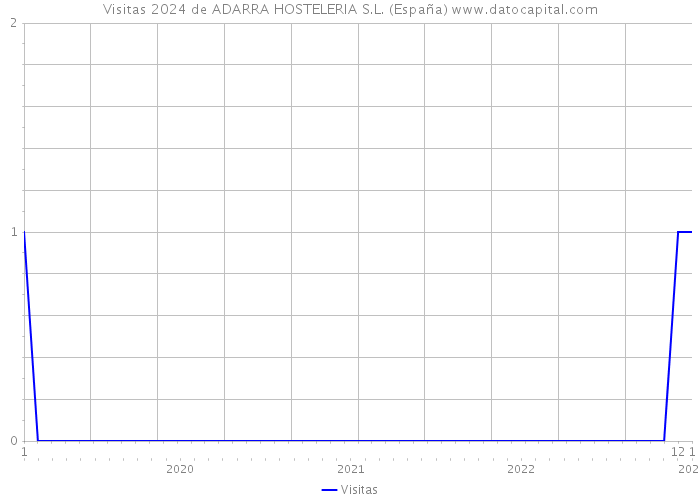 Visitas 2024 de ADARRA HOSTELERIA S.L. (España) 