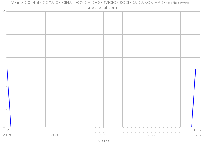 Visitas 2024 de GOYA OFICINA TECNICA DE SERVICIOS SOCIEDAD ANÓNIMA (España) 