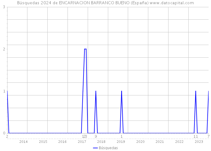 Búsquedas 2024 de ENCARNACION BARRANCO BUENO (España) 