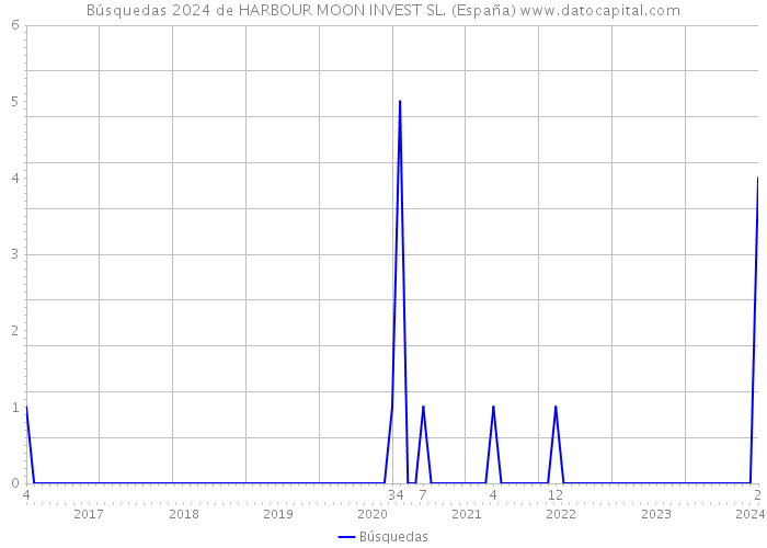 Búsquedas 2024 de HARBOUR MOON INVEST SL. (España) 