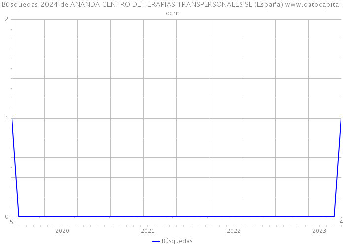 Búsquedas 2024 de ANANDA CENTRO DE TERAPIAS TRANSPERSONALES SL (España) 