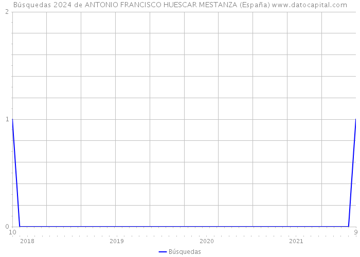 Búsquedas 2024 de ANTONIO FRANCISCO HUESCAR MESTANZA (España) 