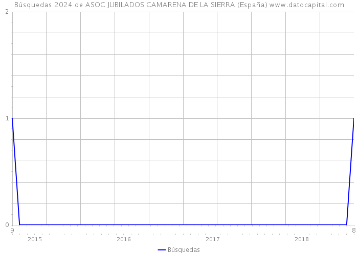 Búsquedas 2024 de ASOC JUBILADOS CAMARENA DE LA SIERRA (España) 