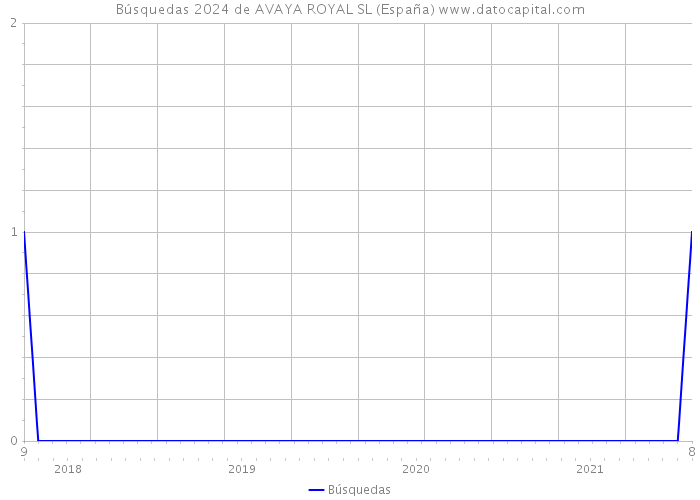 Búsquedas 2024 de AVAYA ROYAL SL (España) 