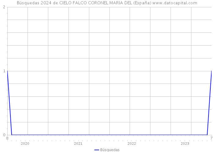 Búsquedas 2024 de CIELO FALCO CORONEL MARIA DEL (España) 