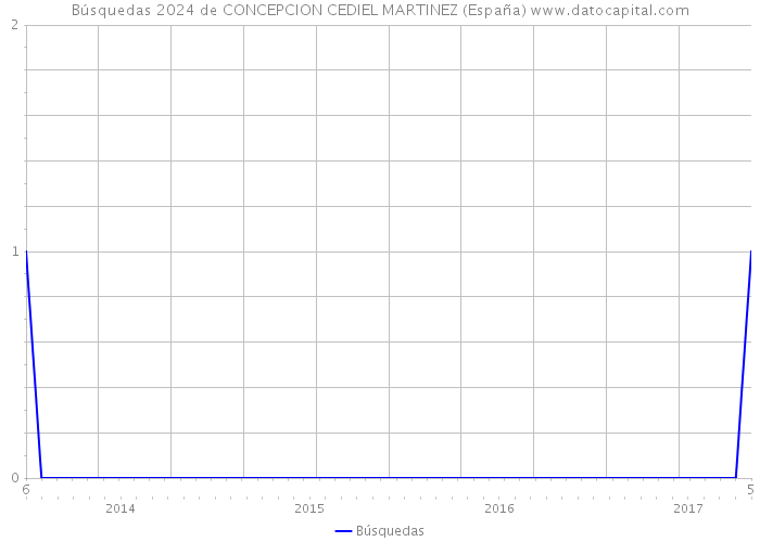 Búsquedas 2024 de CONCEPCION CEDIEL MARTINEZ (España) 