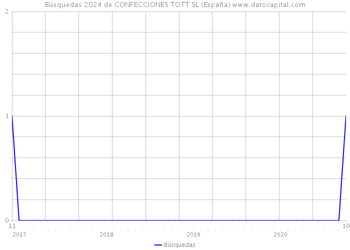 Búsquedas 2024 de CONFECCIONES TOTT SL (España) 