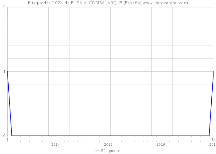 Búsquedas 2024 de ELISA ALCORISA JARQUE (España) 