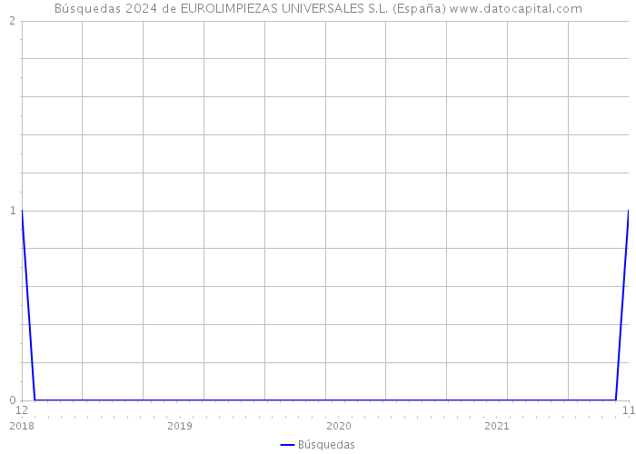 Búsquedas 2024 de EUROLIMPIEZAS UNIVERSALES S.L. (España) 