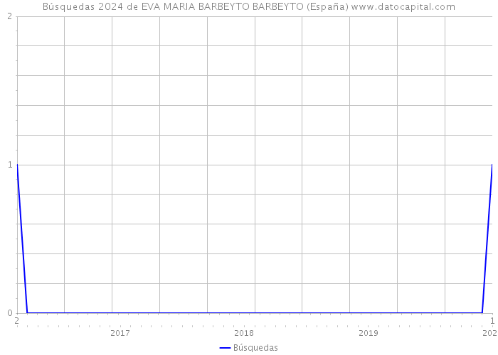 Búsquedas 2024 de EVA MARIA BARBEYTO BARBEYTO (España) 