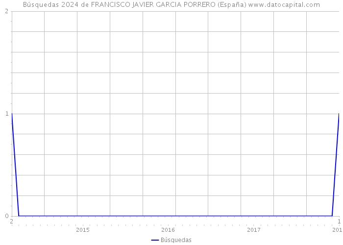 Búsquedas 2024 de FRANCISCO JAVIER GARCIA PORRERO (España) 