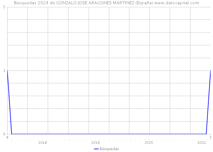 Búsquedas 2024 de GONZALO JOSE ARAGONES MARTINEZ (España) 