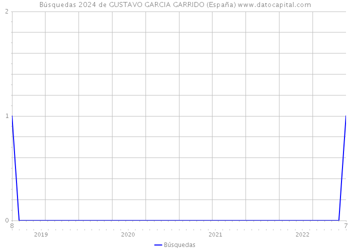 Búsquedas 2024 de GUSTAVO GARCIA GARRIDO (España) 