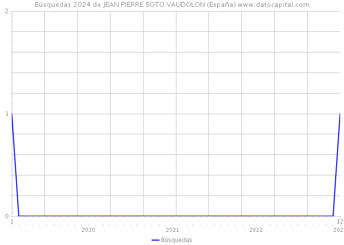 Búsquedas 2024 de JEAN PIERRE SOTO VAUDOLON (España) 