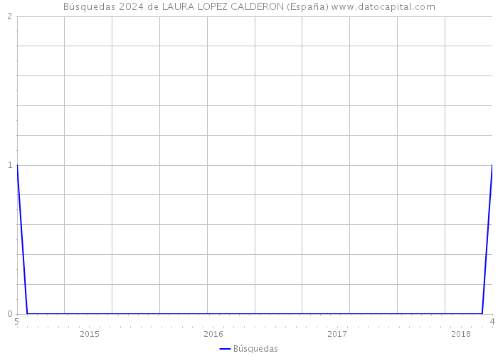 Búsquedas 2024 de LAURA LOPEZ CALDERON (España) 