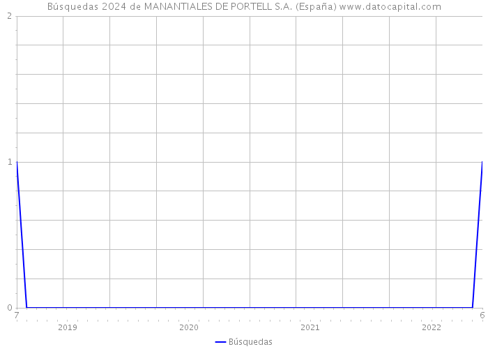 Búsquedas 2024 de MANANTIALES DE PORTELL S.A. (España) 
