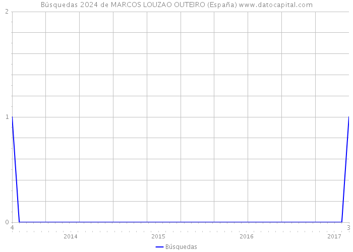 Búsquedas 2024 de MARCOS LOUZAO OUTEIRO (España) 